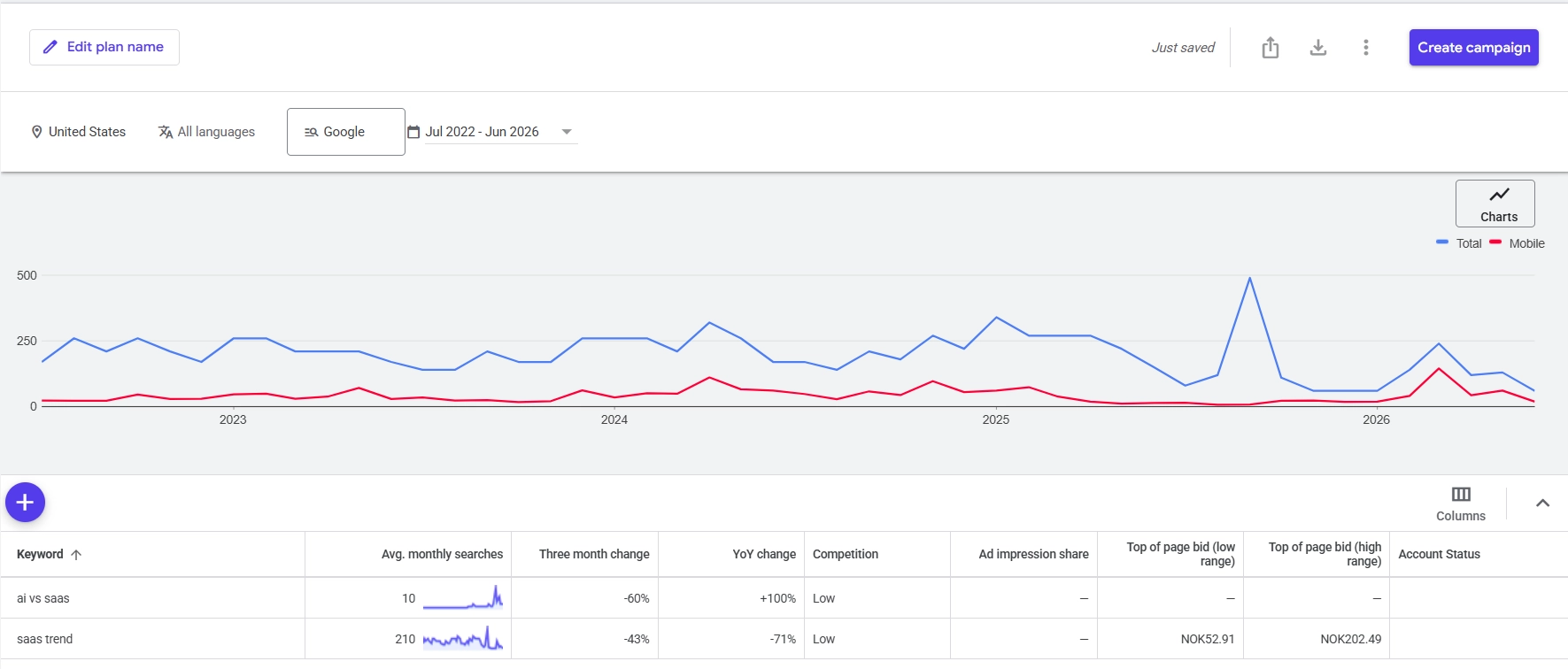 How SaaS-related search demand shifted, seen through Google Ads search data