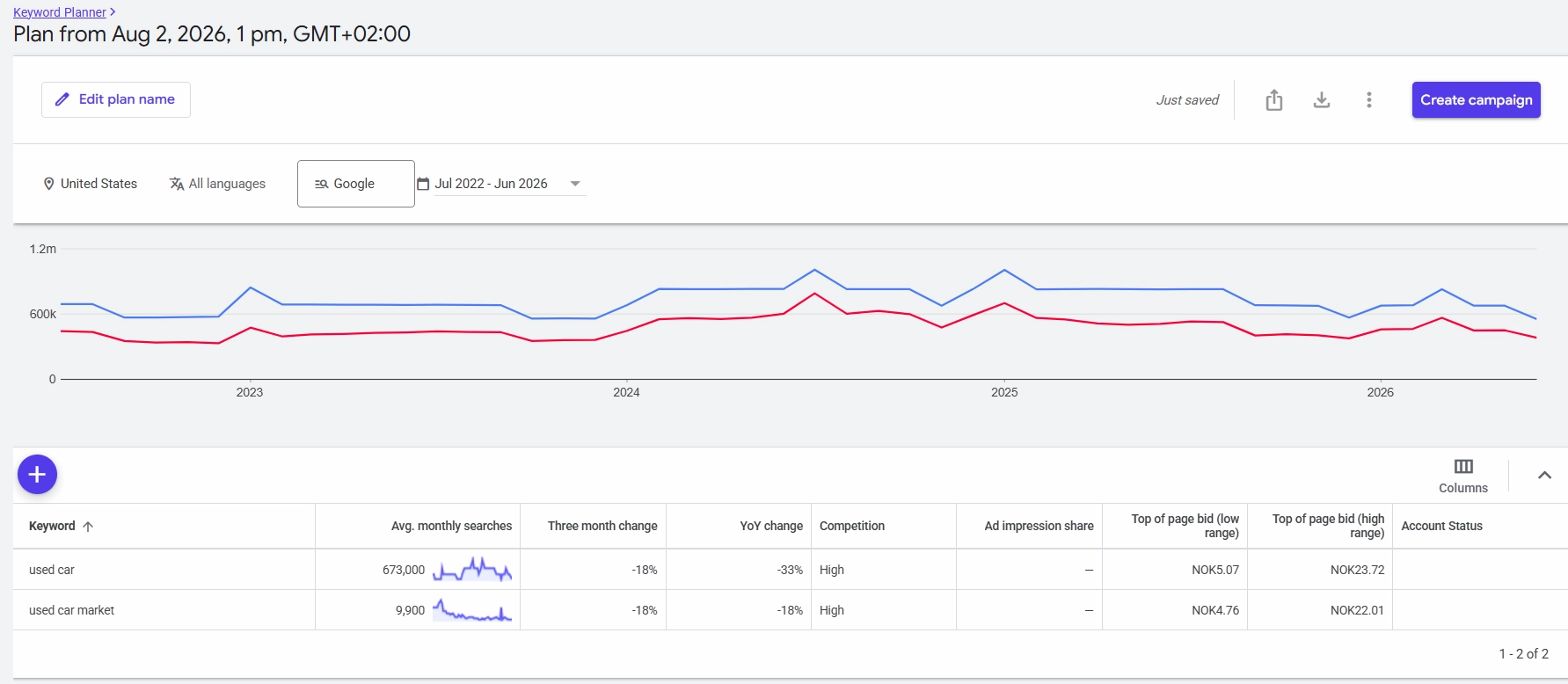 How used car market demand shifted, seen through Google Ads search data